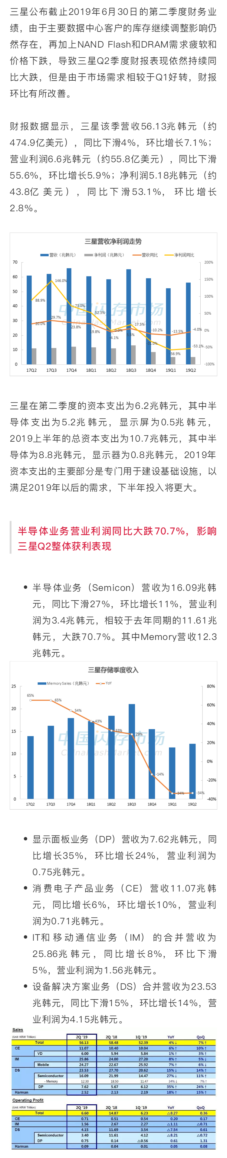 三星：Q2利潤同比下滑53.1%，100層以上V-NAND即將量產(chǎn)，將再度影響市場