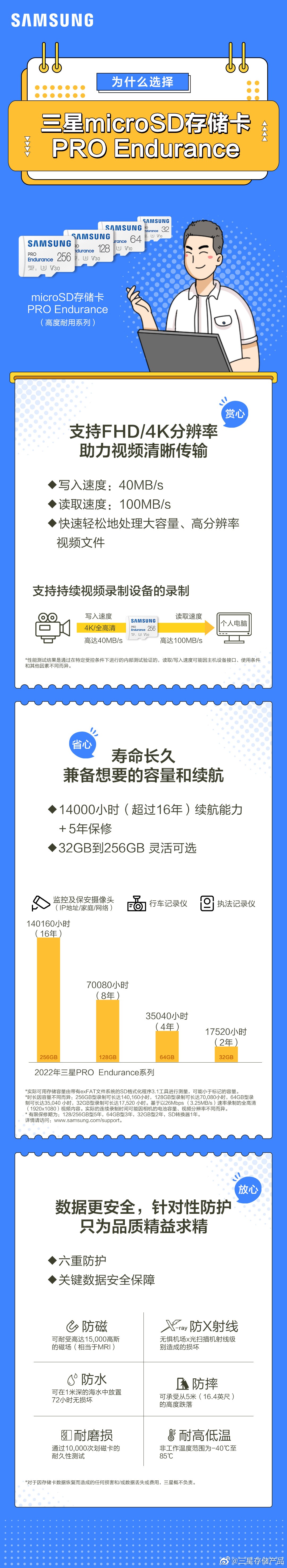一圖讀懂丨為什么選擇三星microSD存儲(chǔ)卡 PRO Endurance？